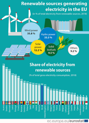 Wind power vs other green energy