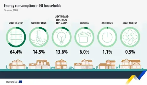 graph of energy consumption of eu households