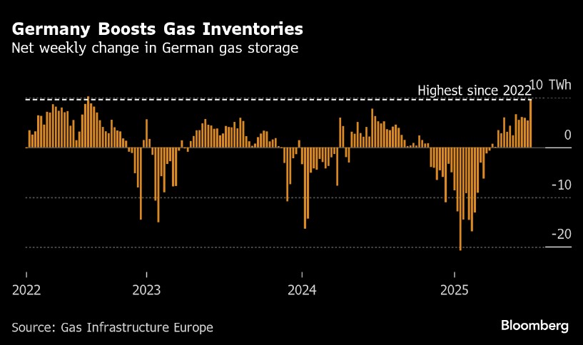 Bloomberg Gas Storage Graphics July 2025