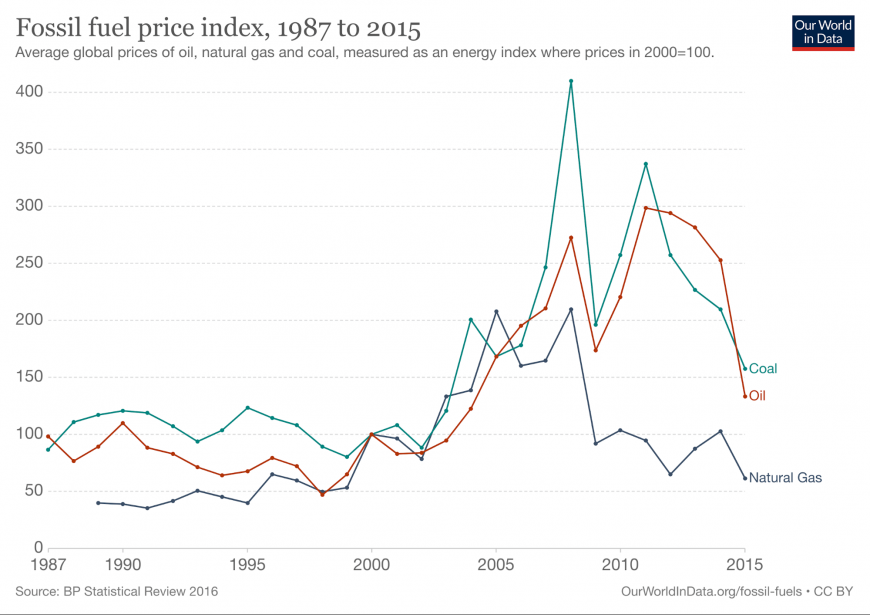 Fossil fuel price index