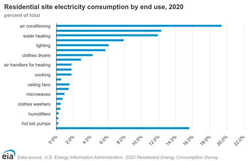 graph of residental site electricity consumption