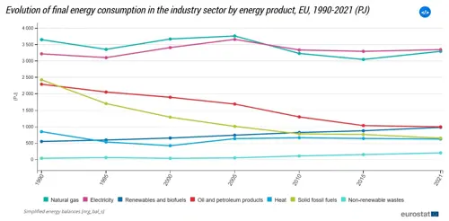 graphic of energy consumption in the industry sector
