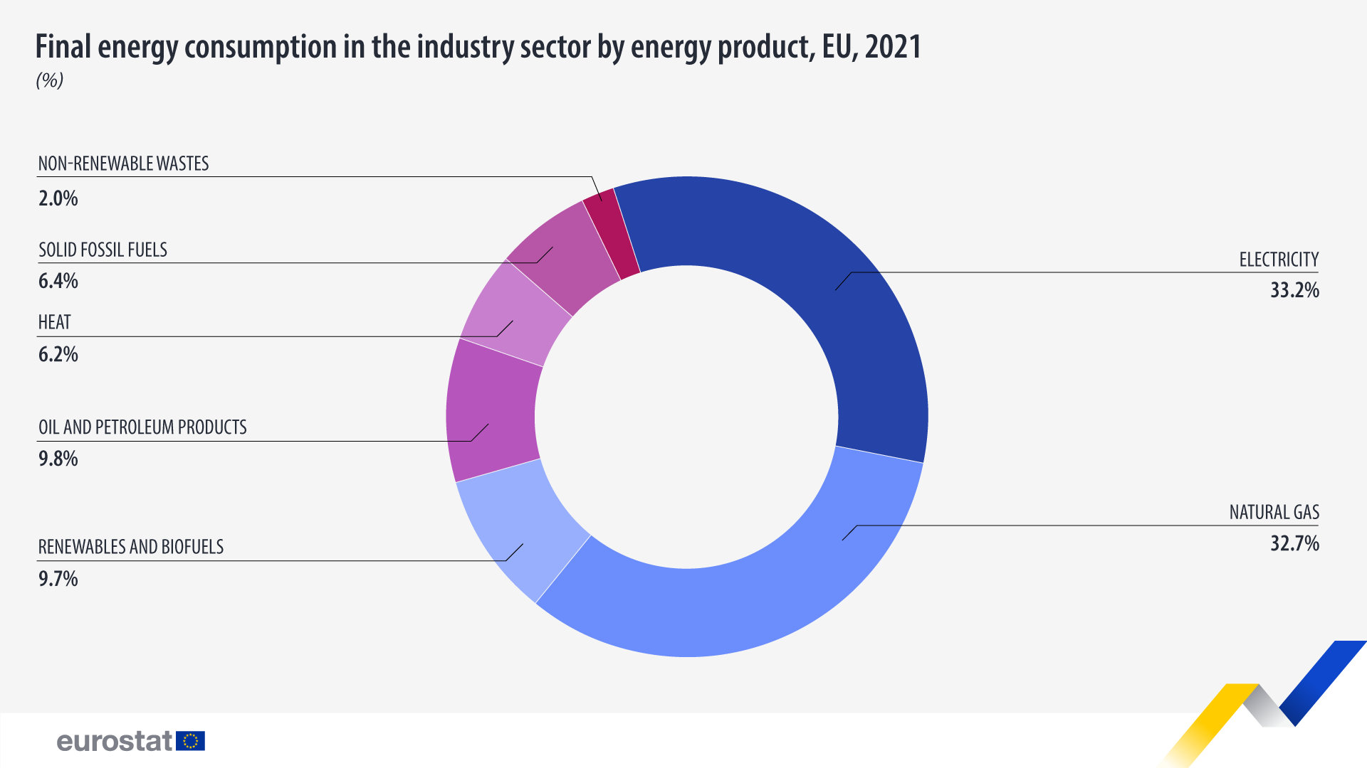 Final energy consumption in industry by sector, EU, 2021