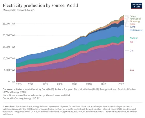 graph of electricity production by source