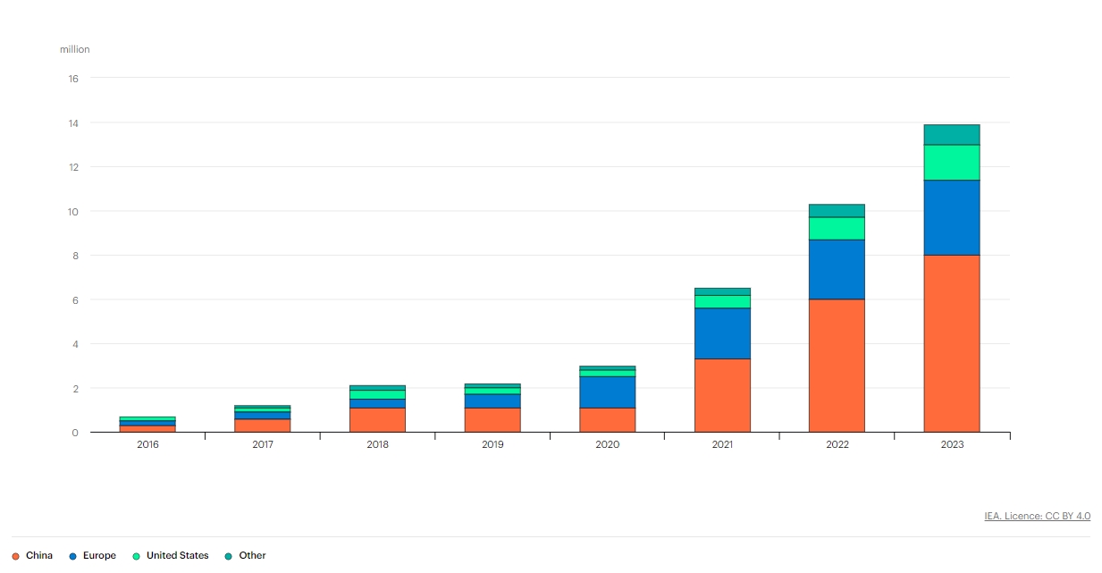 Electric car sales, 2016-2023 (source: International Energy Agency)