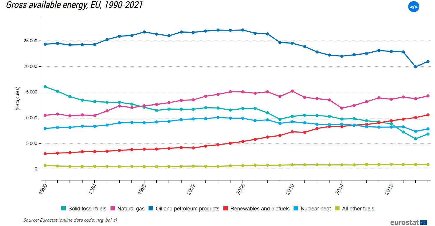Gross available energy in the EU (1990-2021)
