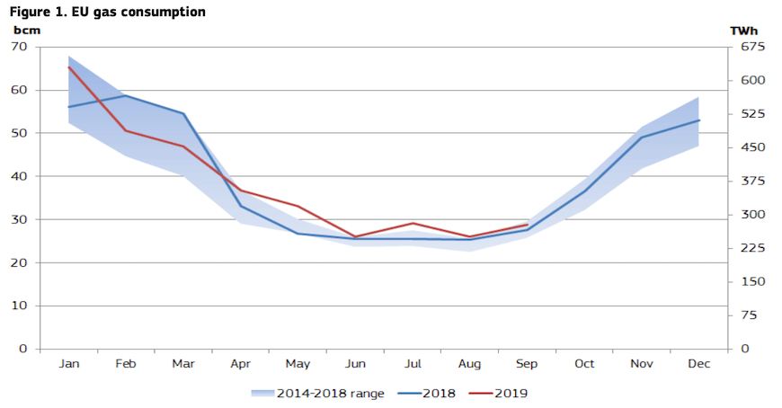 EU gas consumption