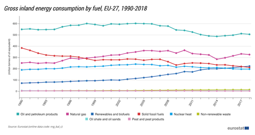 Gross inland energy consumption by fuel