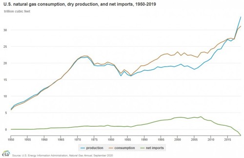 U.S. natural gas consumption