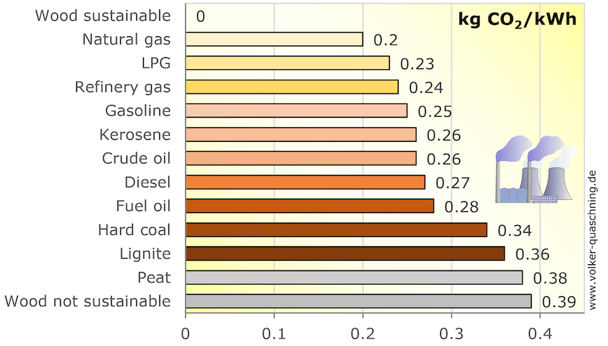 Carbon dioxide emissions