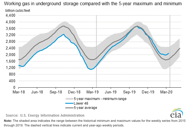 report time – when does natural gas report come out?