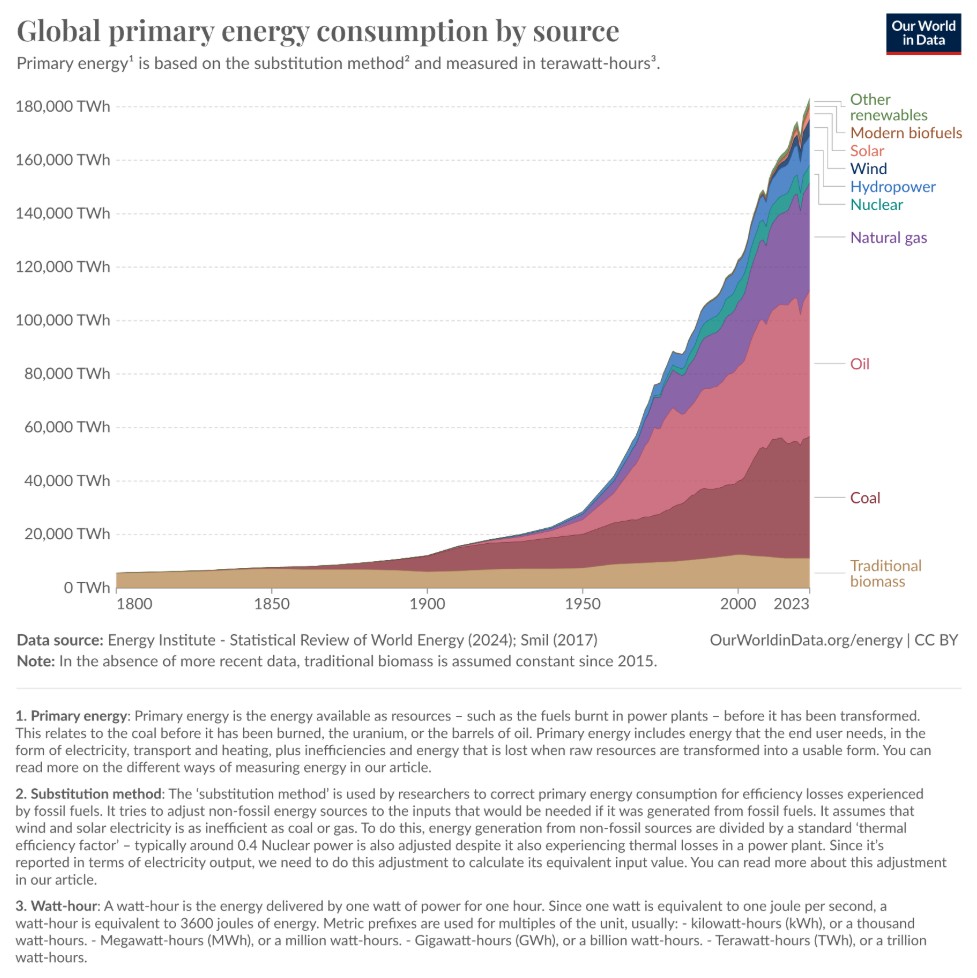 Global primary energy consumption by source, 1800-2023 (Our Word In Data)