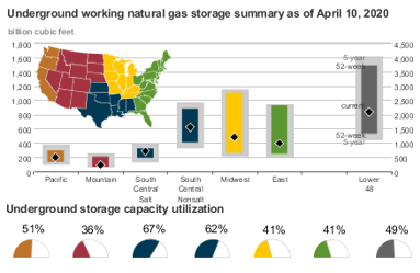 weekly storage report