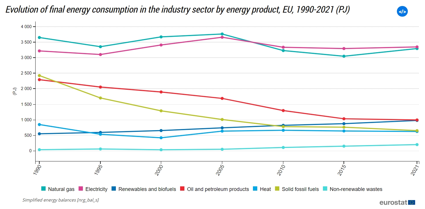 Final energy consumption in industry, 1990-2021, EU (source: Eurostat)