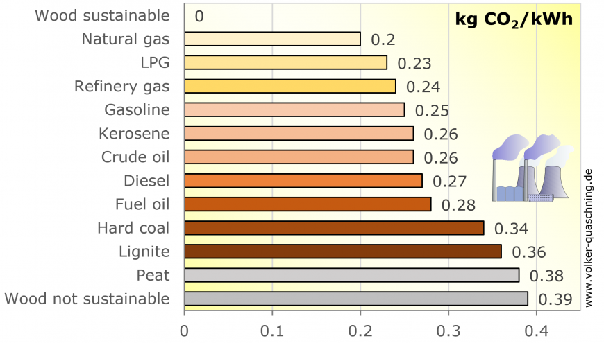 Natural gas carbon-dioxide emission