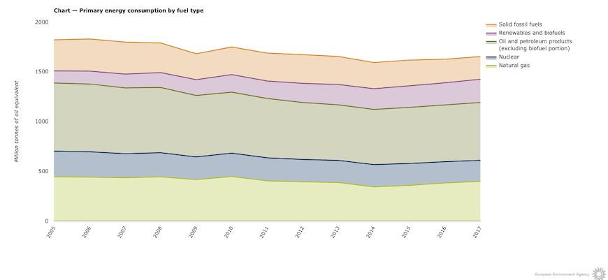Chart - primary energy consumption by fuel type